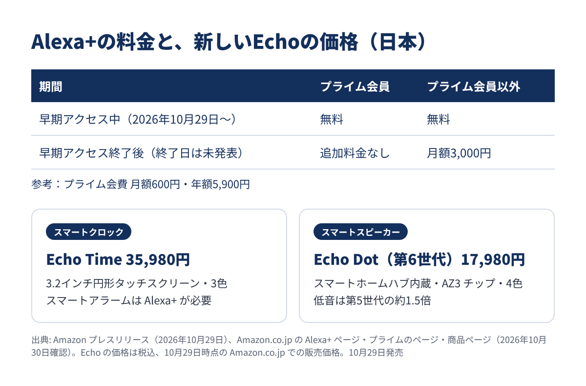 Alexa+の料金と、新しいEcho Time・Echo Dotの価格をまとめた図