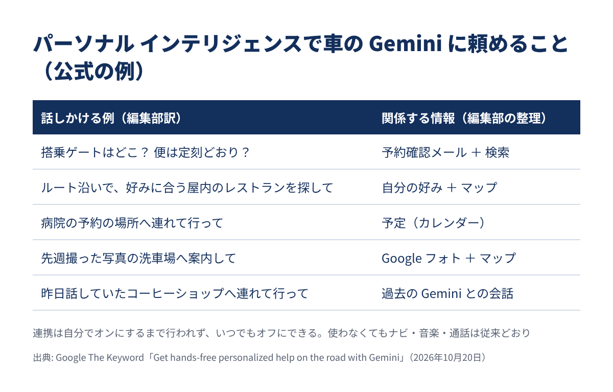 パーソナル インテリジェンスで車の Gemini に頼めることの例