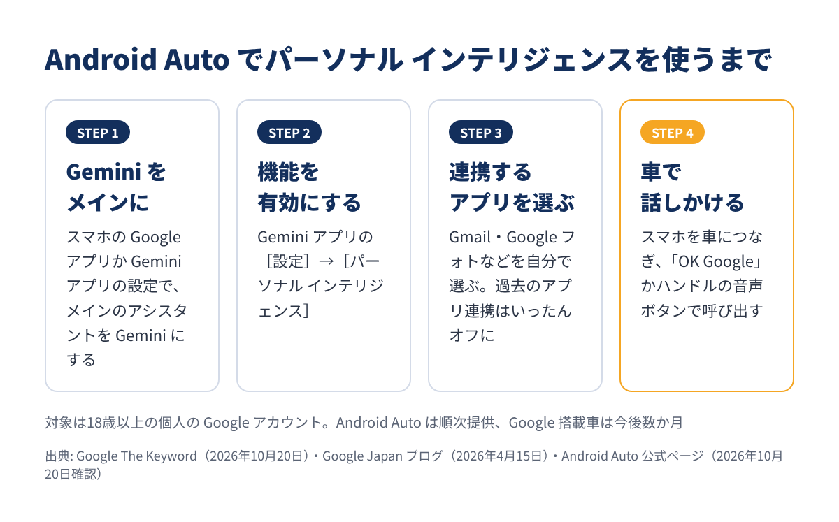 Android Auto でパーソナル インテリジェンスを使うまでの流れ