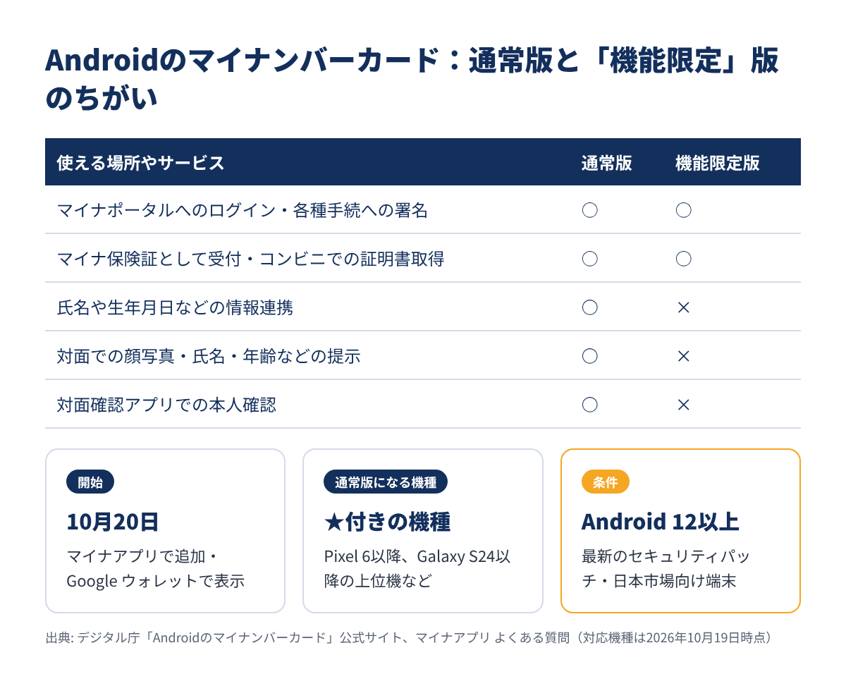 Androidのマイナンバーカードの通常版と機能限定版のちがいをまとめたIT Picks編集部作成の図