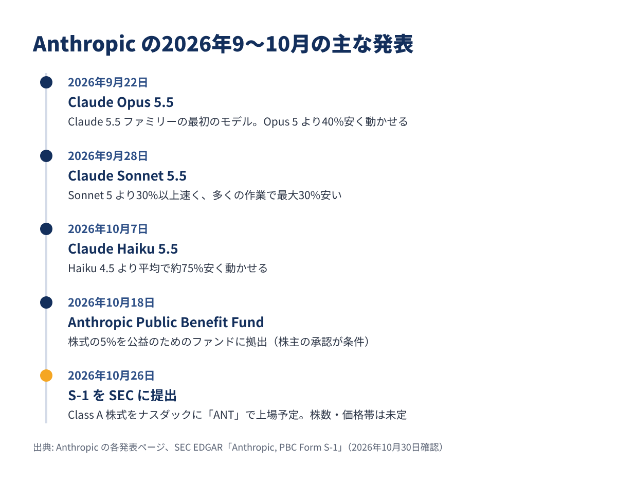 Anthropic の2026年9〜10月の主な発表