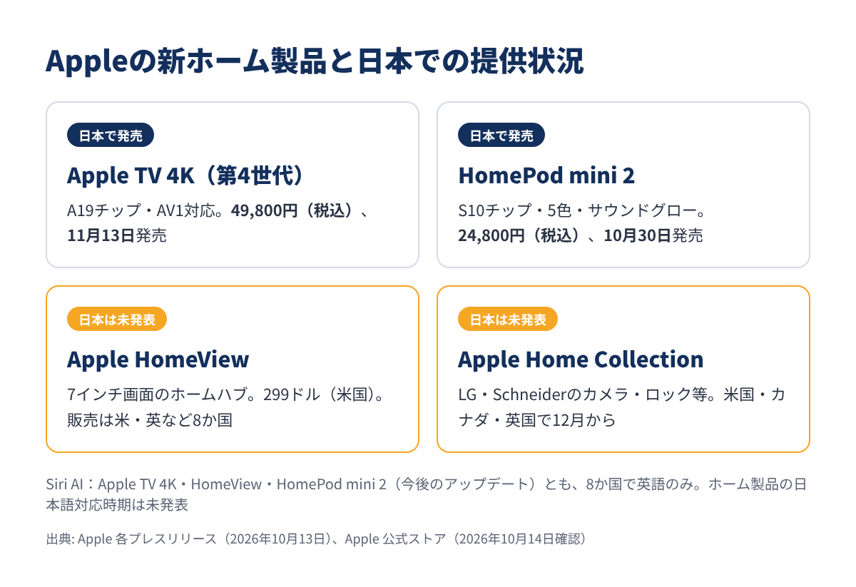 Apple の新ホーム製品4つと日本での提供状況をまとめた図