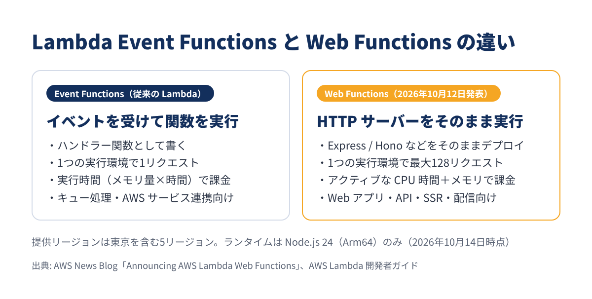 Lambda Event Functions と Web Functions の違いを比較した図