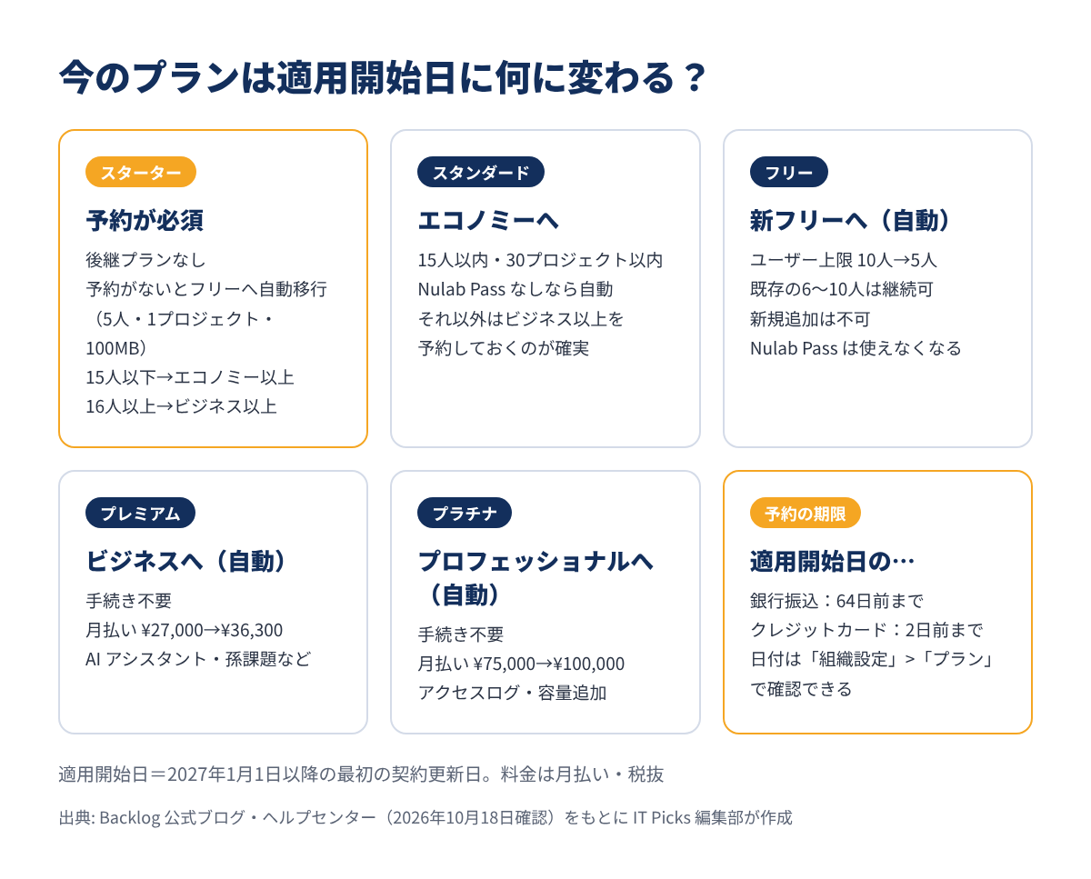 今のプランから新プランへの移行の目安