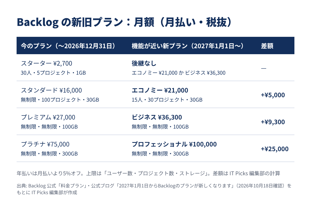 Backlog の新旧プランの料金比較