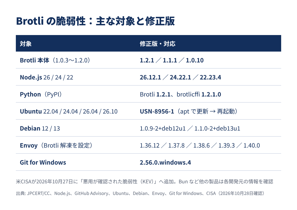 Brotliの脆弱性（CVE-2026-111497）の主な対象と修正版