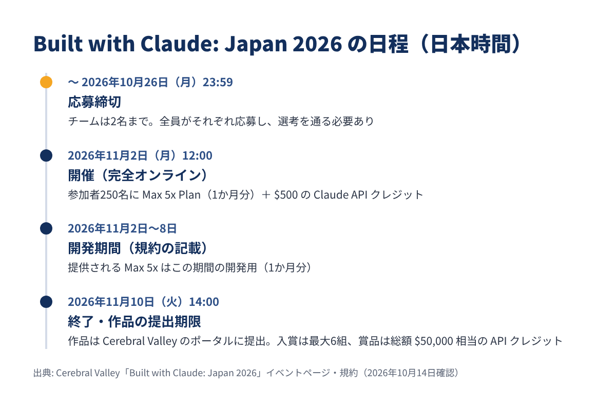 Built with Claude: Japan 2026 のスケジュール