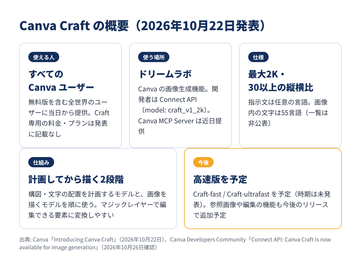 Canva Craft の概要（使える人・場所・仕様・今後の予定）