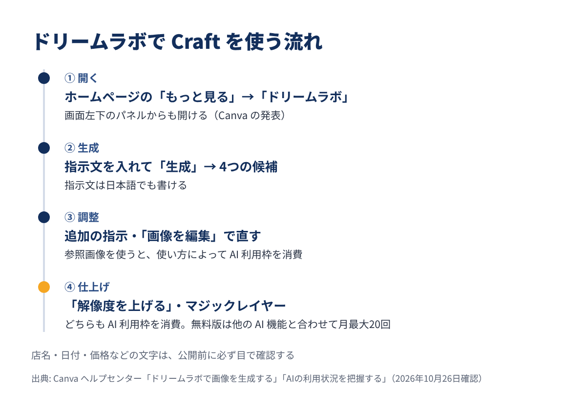 ドリームラボで Craft を使う流れ（開く → 生成 → 調整 → 仕上げ）