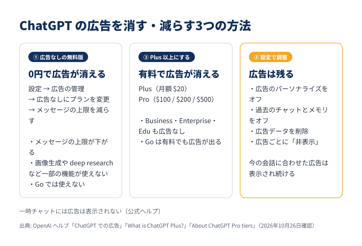 ChatGPT の広告を消す・減らす3つの方法の比較