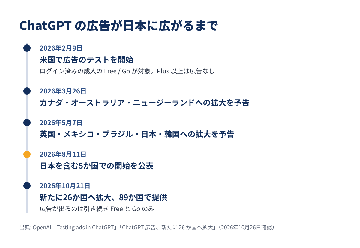 ChatGPT の広告が日本に広がるまでのタイムライン
