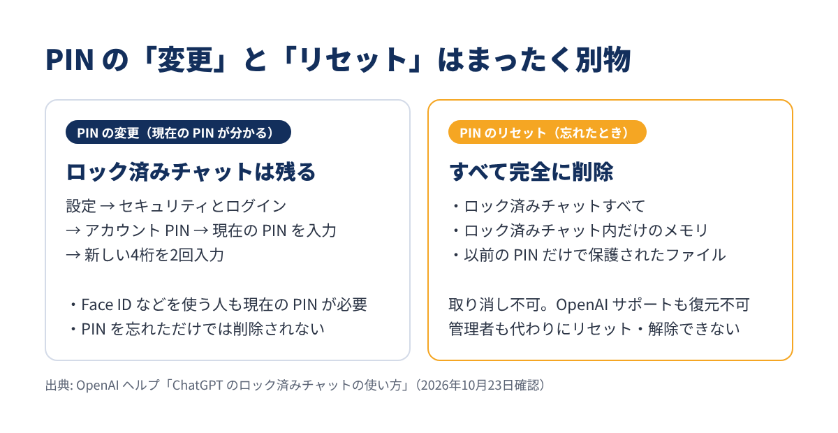 PIN の変更とリセットの違い
