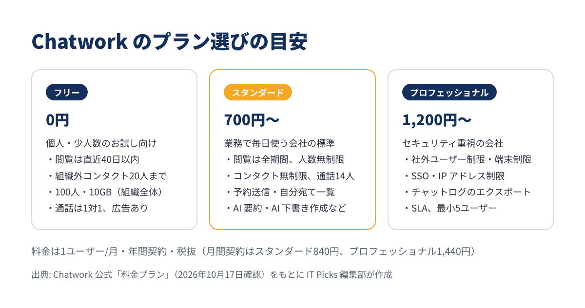 Chatworkのプラン選びの目安