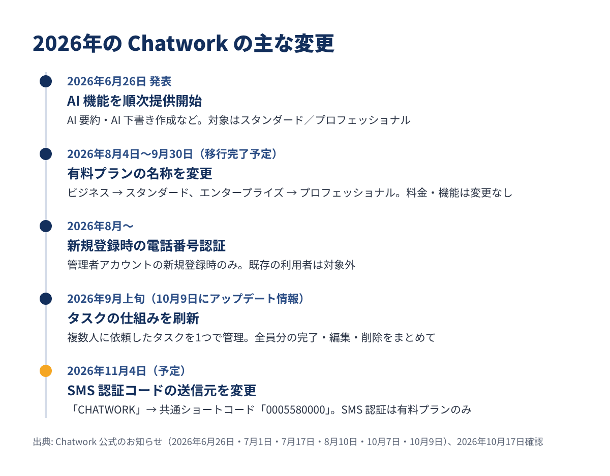 2026年のChatworkの主な変更