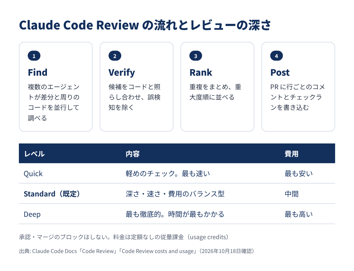 Claude Code Review の4つの段階とレビューの深さ