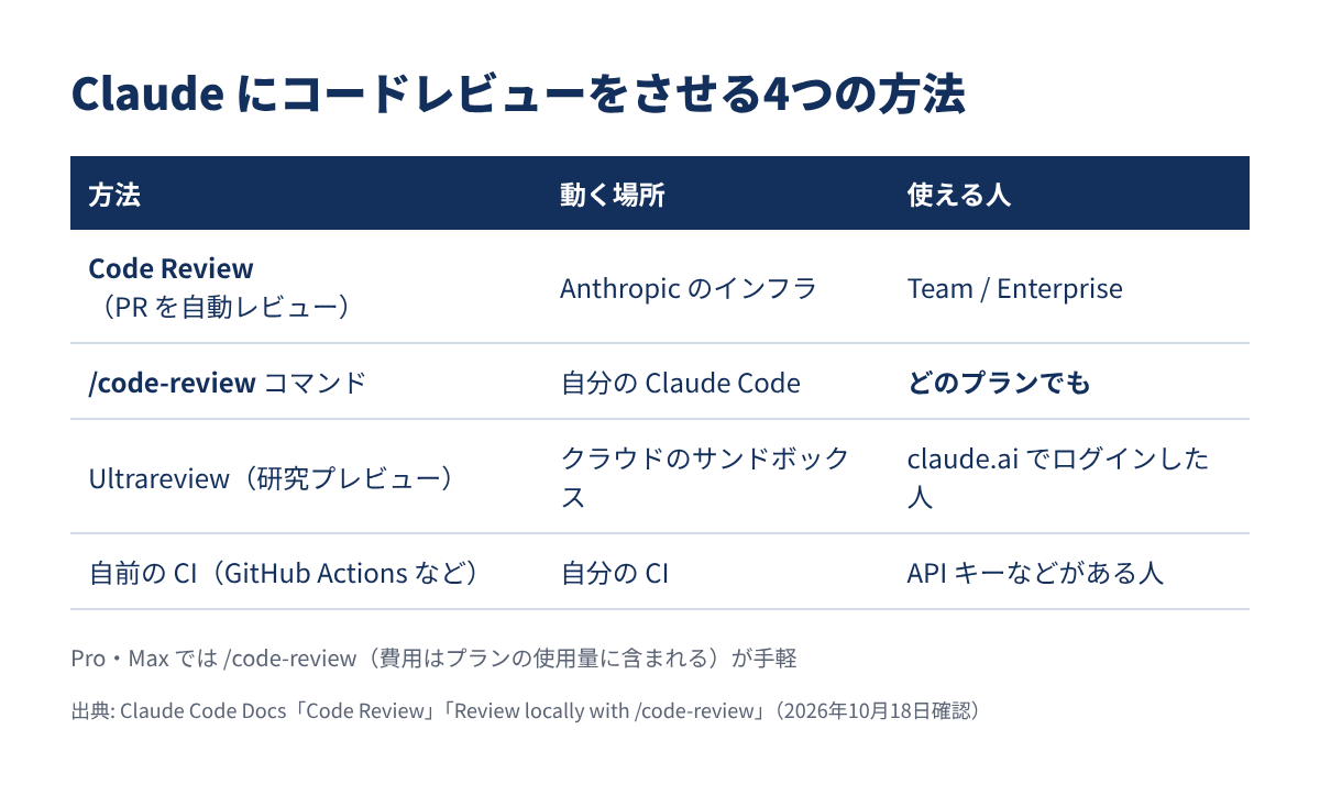 Claude にコードレビューをさせる4つの方法