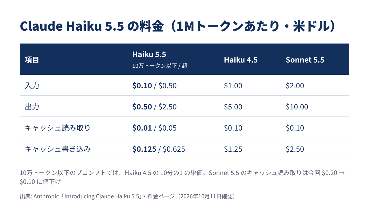 Claude Haiku 5.5・Haiku 4.5・Sonnet 5.5 の料金比較