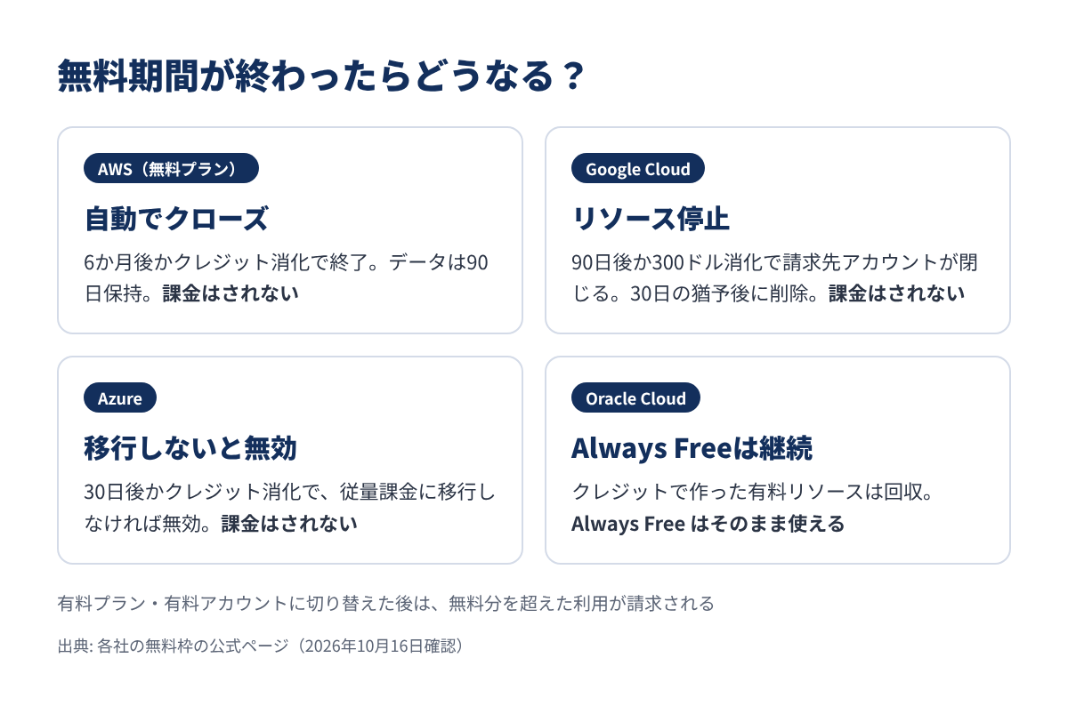 無料期間が終わったあとの扱いの比較