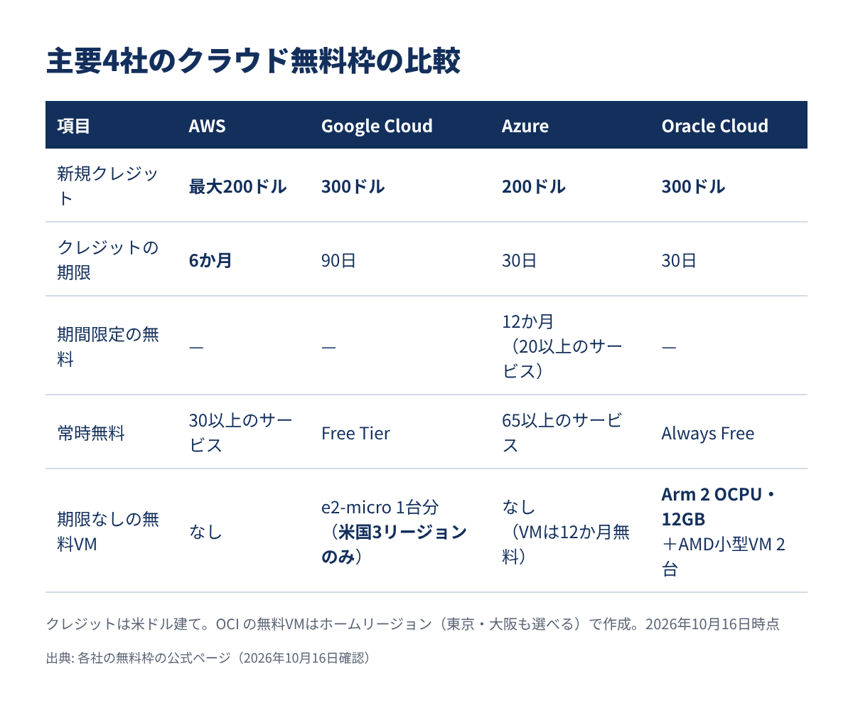 主要4社のクラウド無料枠の比較