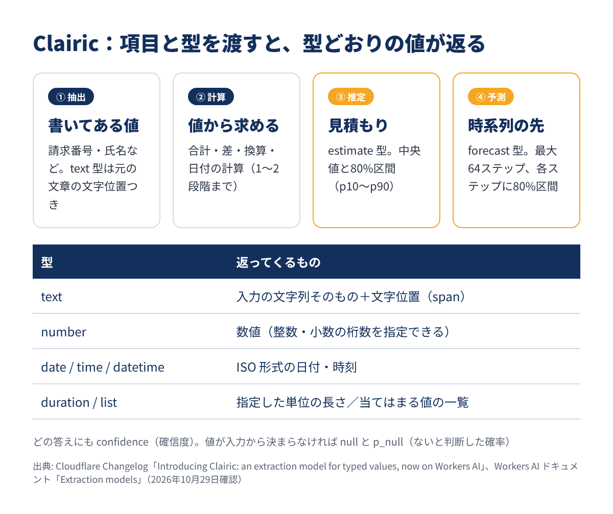 Clairicの型と4つの機能