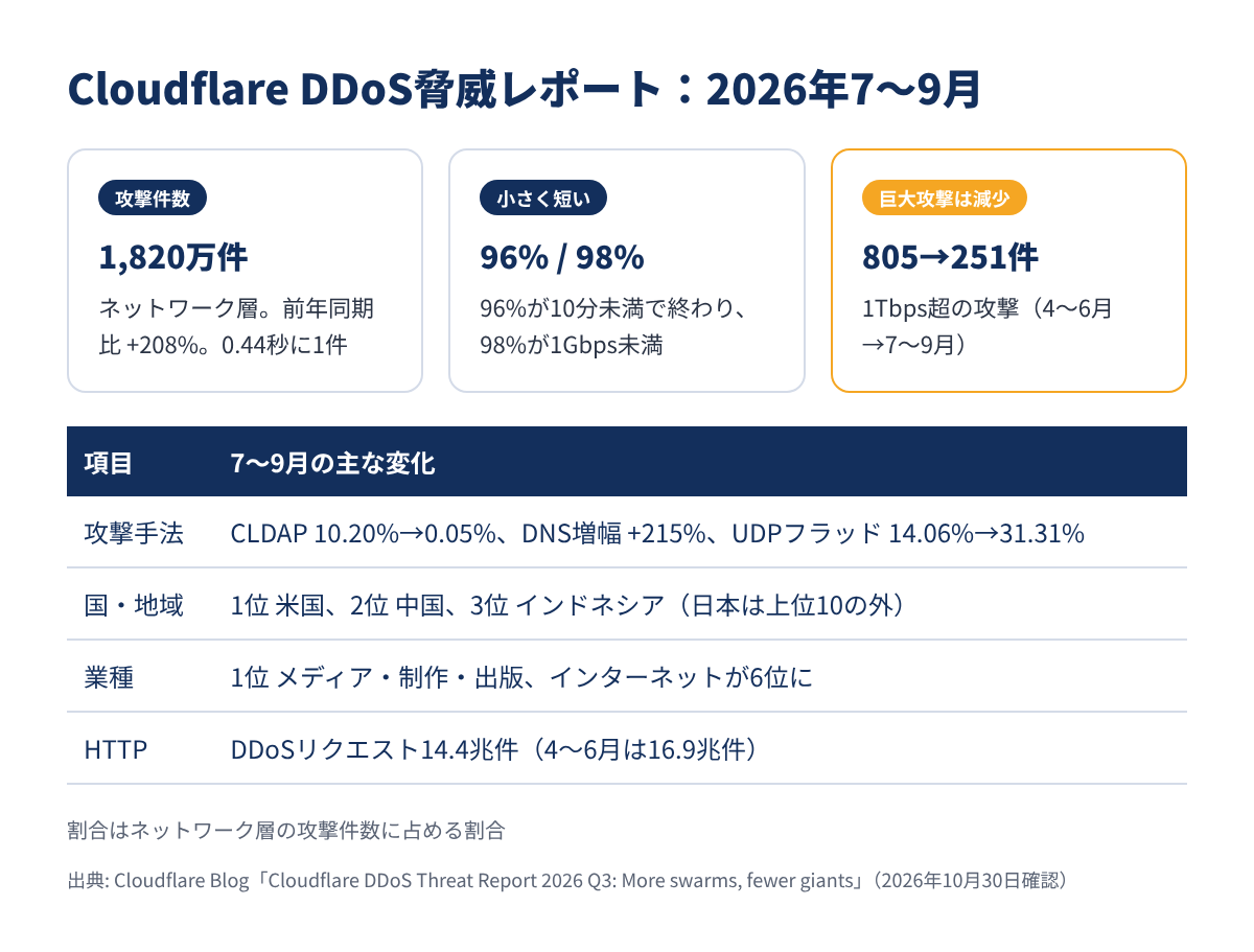 Cloudflare DDoS脅威レポート2026年第3四半期の主な数字