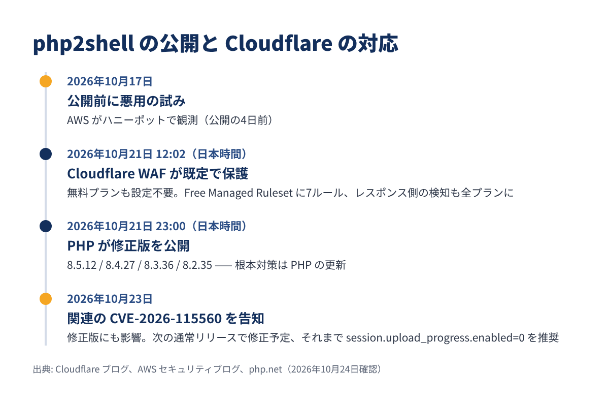 php2shell の公開と Cloudflare の対応の流れを示す図