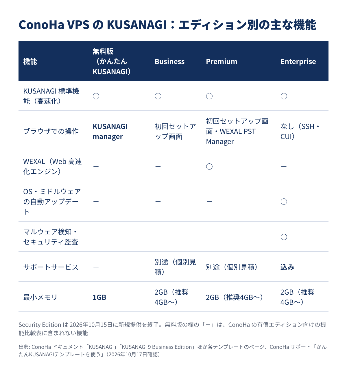 ConoHa VPS の KUSANAGI：エディション別の主な機能