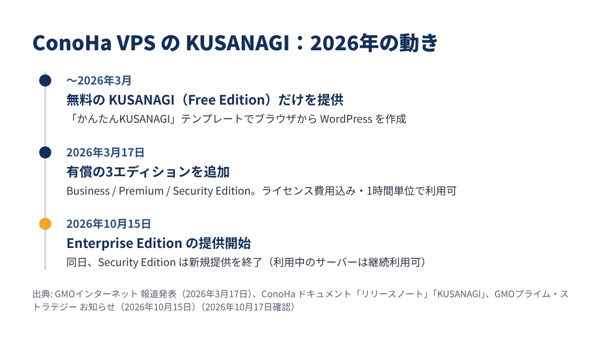 ConoHa VPS の KUSANAGI：2026年の動き