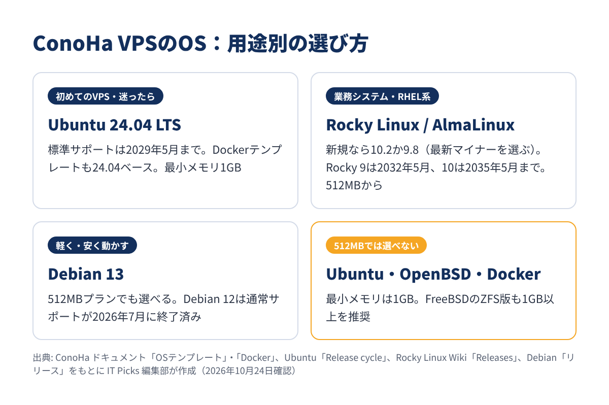 ConoHa VPS の OS：用途別の選び方