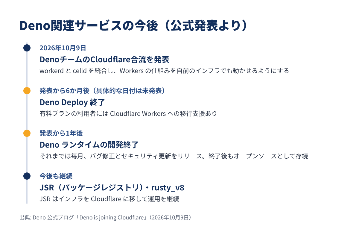 Deno ランタイム・Deno Deploy・JSR の今後のスケジュールをまとめた図