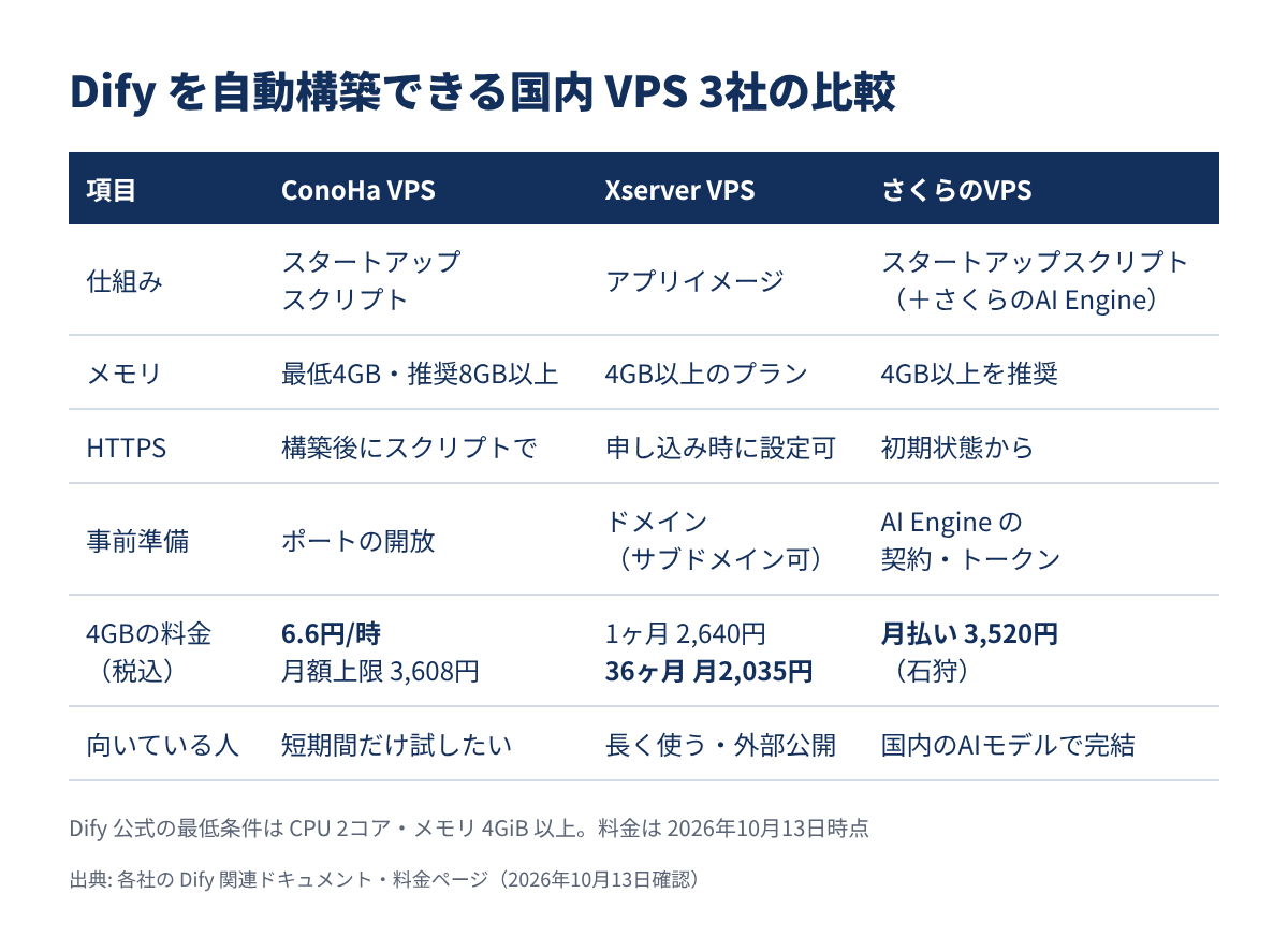 ConoHa VPS・Xserver VPS・さくらのVPS の Dify 自動構築の比較