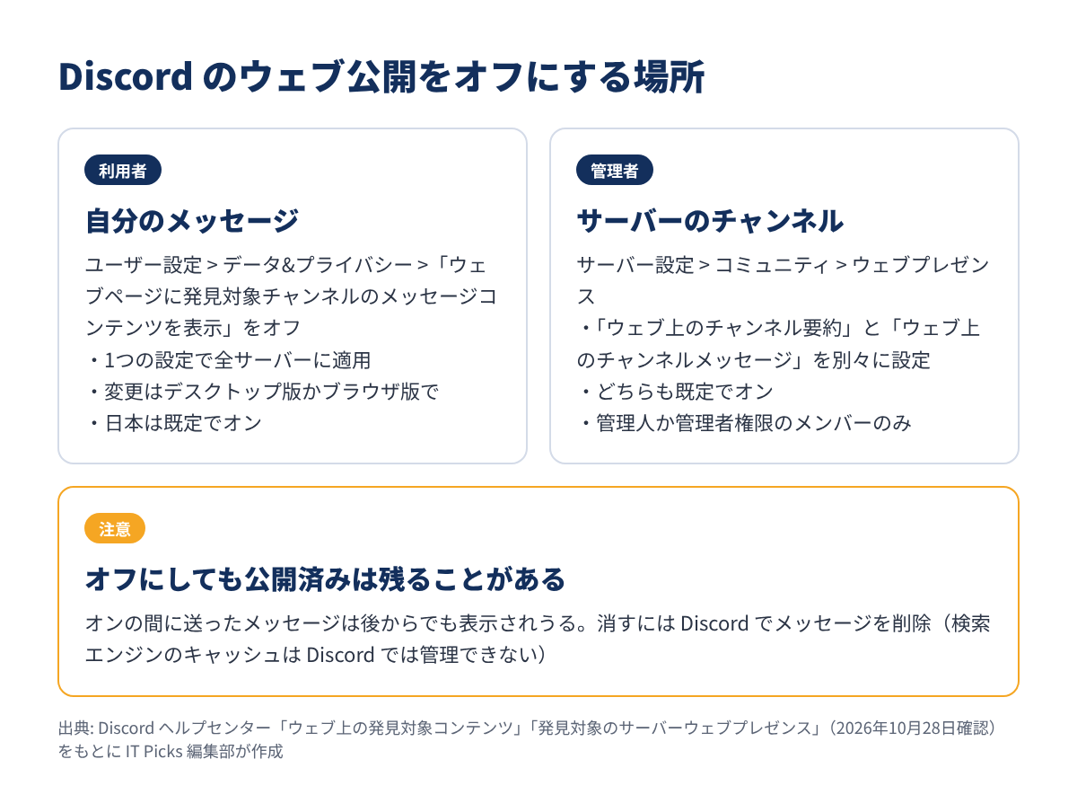 利用者と管理者の設定場所の比較