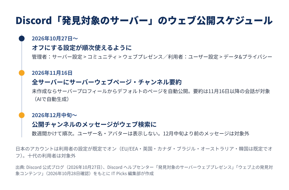 Discord の発見対象のサーバーのウェブ公開スケジュール