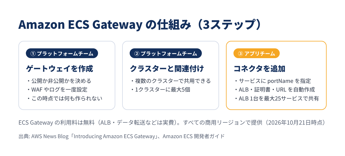 ECS Gateway の仕組みを3ステップでまとめた図