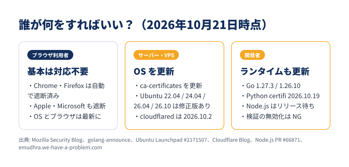 各ソフトの修正版のまとめ