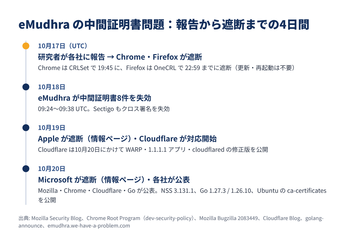 eMudhra の中間証明書問題の時系列（2026年10月17日〜20日）
