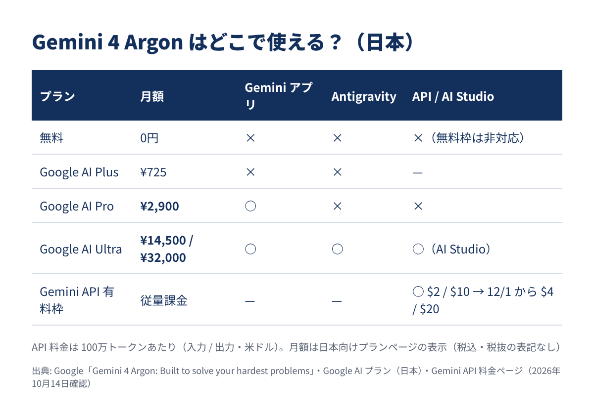 Google AI プラン別の Gemini 4 Argon の提供範囲と月額