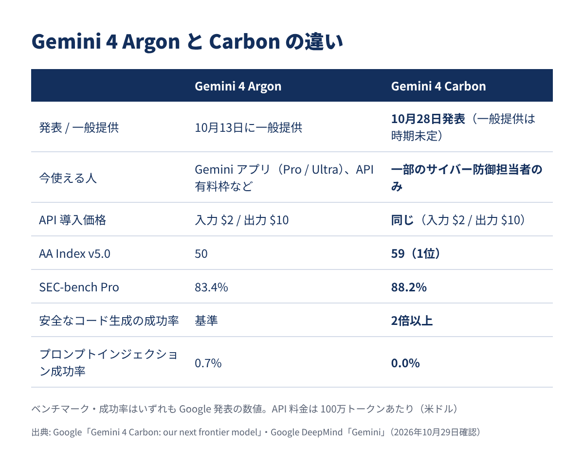 Gemini 4 Argon と Gemini 4 Carbon の比較