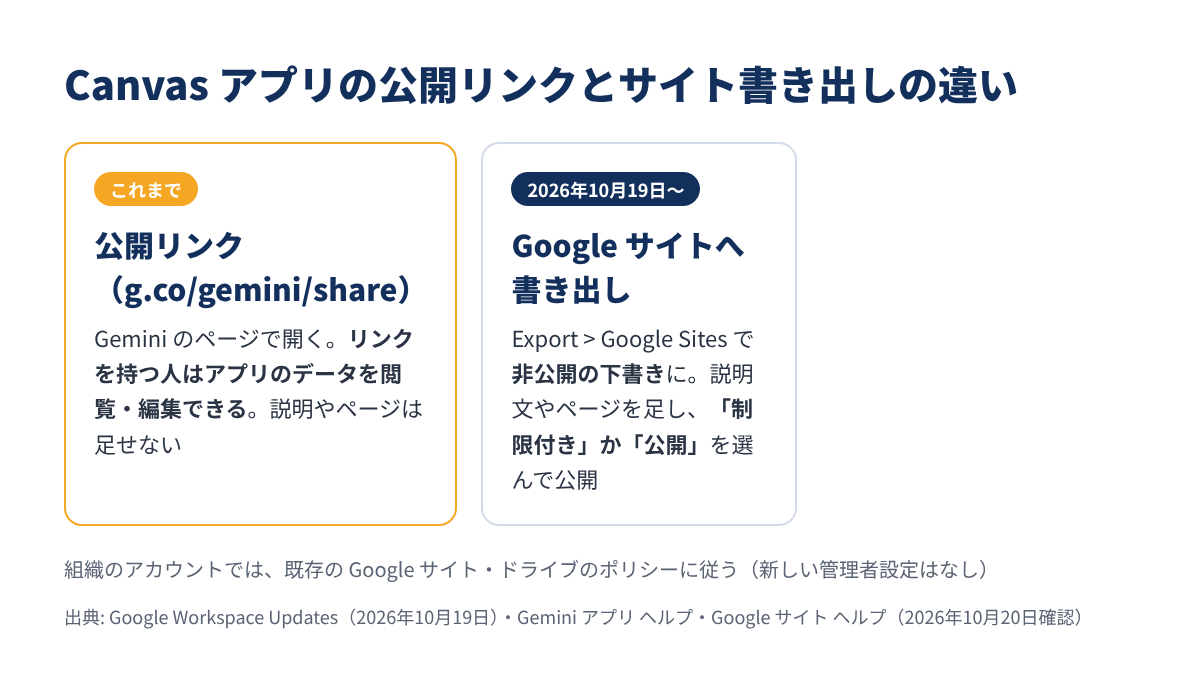 公開リンクと Google サイトへの書き出しの違い