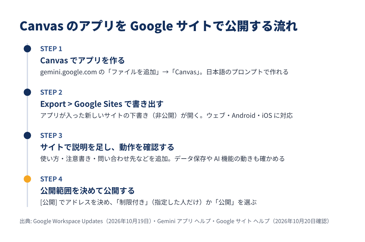 Canvas のアプリを Google サイトで公開する流れ