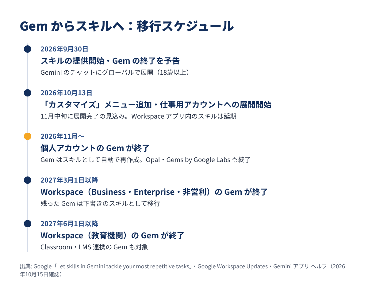 Gem からスキルへの移行スケジュール（アカウント別）