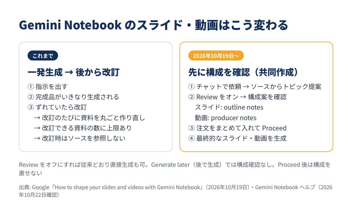 従来の一発生成と、新しい共同作成フローの比較