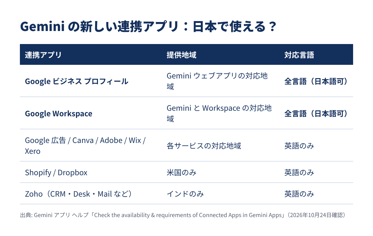 発表された連携アプリの提供条件（2026年10月24日時点）