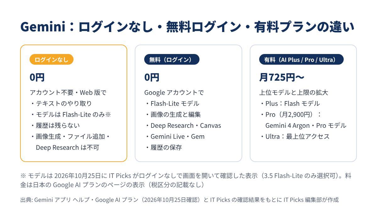 Gemini のログインなし・無料ログイン・有料プランの違い