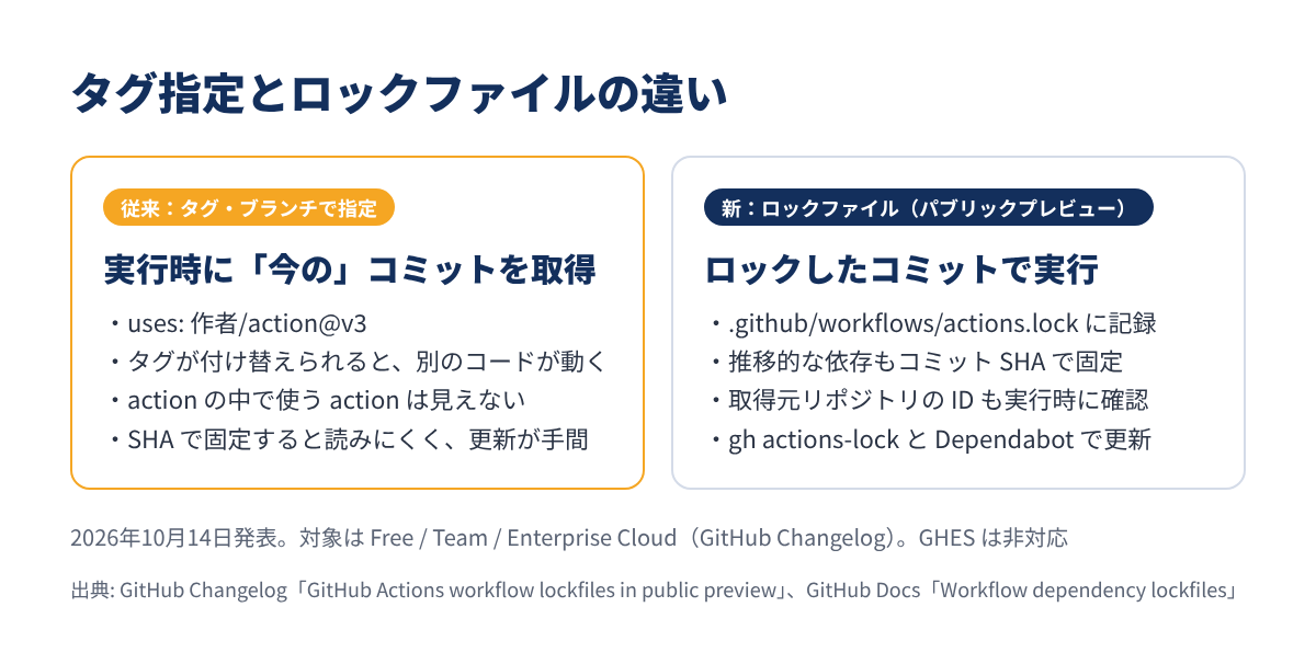 従来のタグ指定とロックファイル導入後の違いをまとめた図