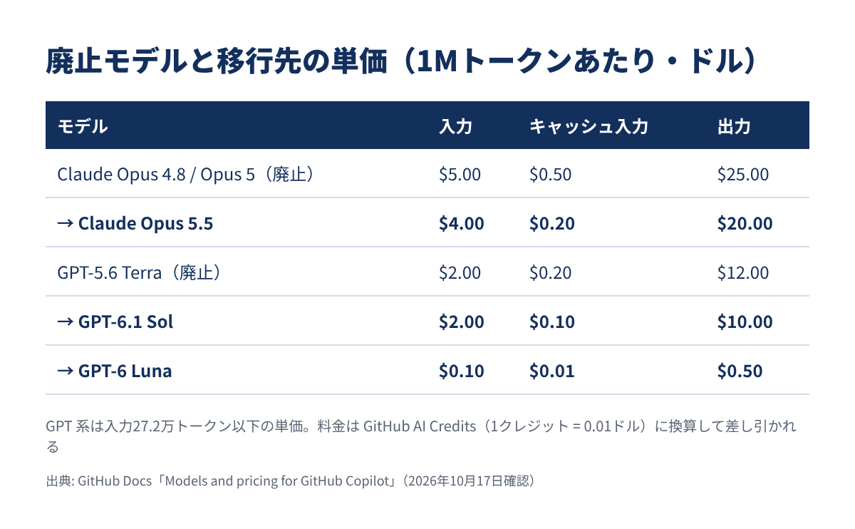 廃止されるモデルと移行先の単価の比較