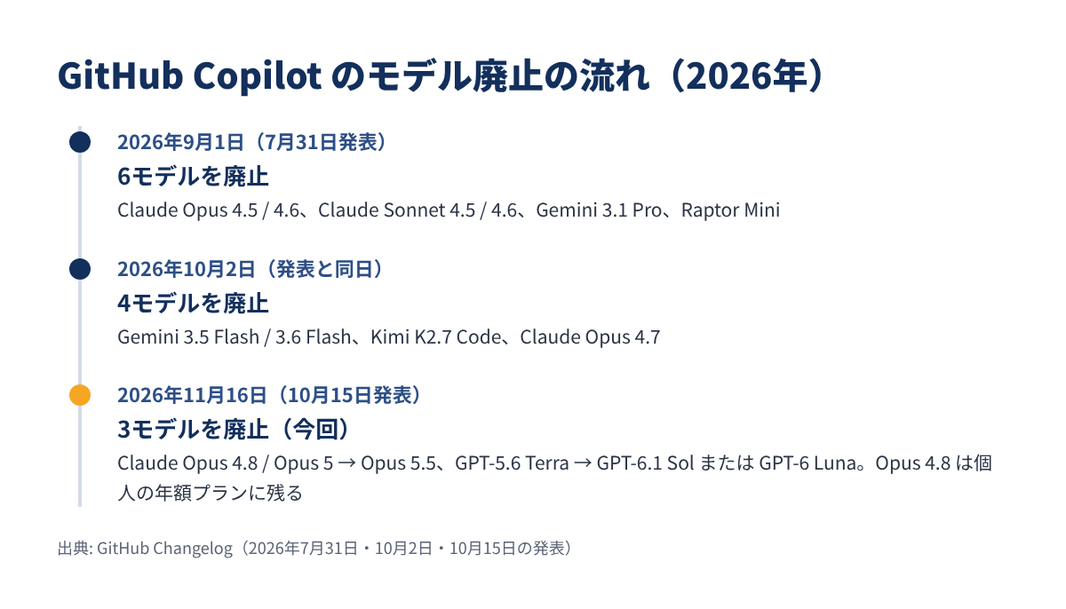 GitHub Copilot のモデル廃止の流れ（2026年）