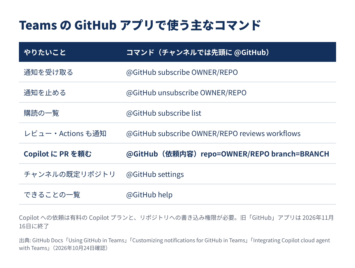 Teams の GitHub アプリで使う主なコマンド