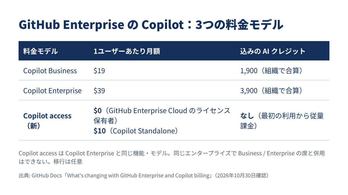 GitHub Enterprise の Copilot の料金モデルの比較