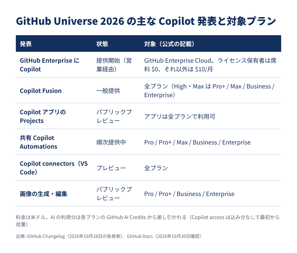 GitHub Universe 2026 の主な Copilot 発表と対象プラン